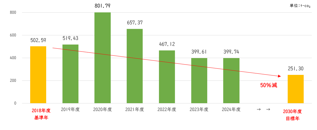 当社のScope１及びScope２に該当する温室効果ガス排出量のグラフ